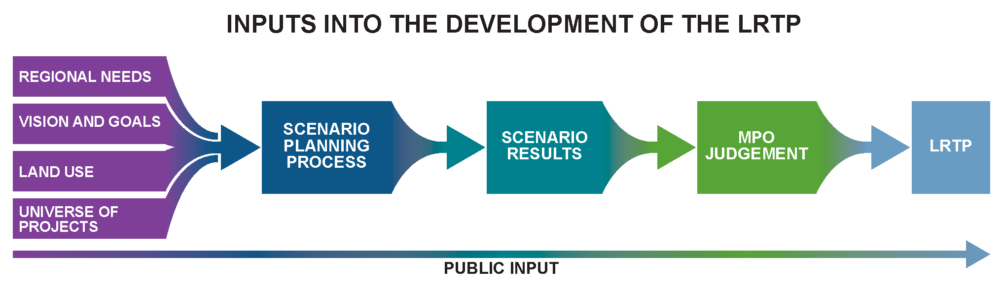This image illustrates inputs into the development of the LRTP. Inputs include the vision and goals, regional needs, existing land use, and projects from the universe of projects. These inputs are used in the scenario planning process. The MPO then uses its judgment to determine which projects from the scenario results will make up the LRTP.